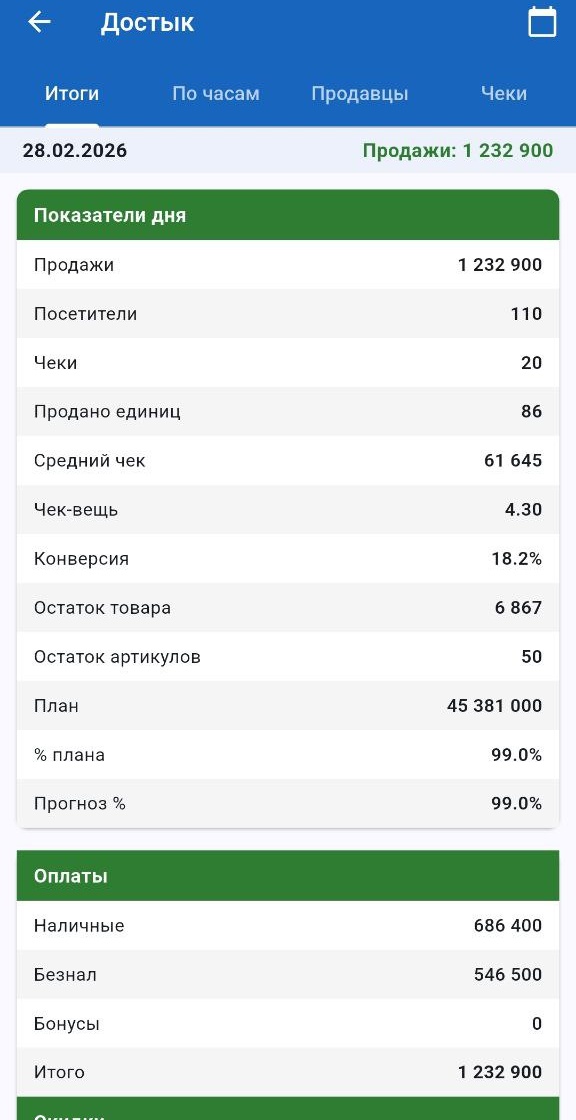 Показатели магазина